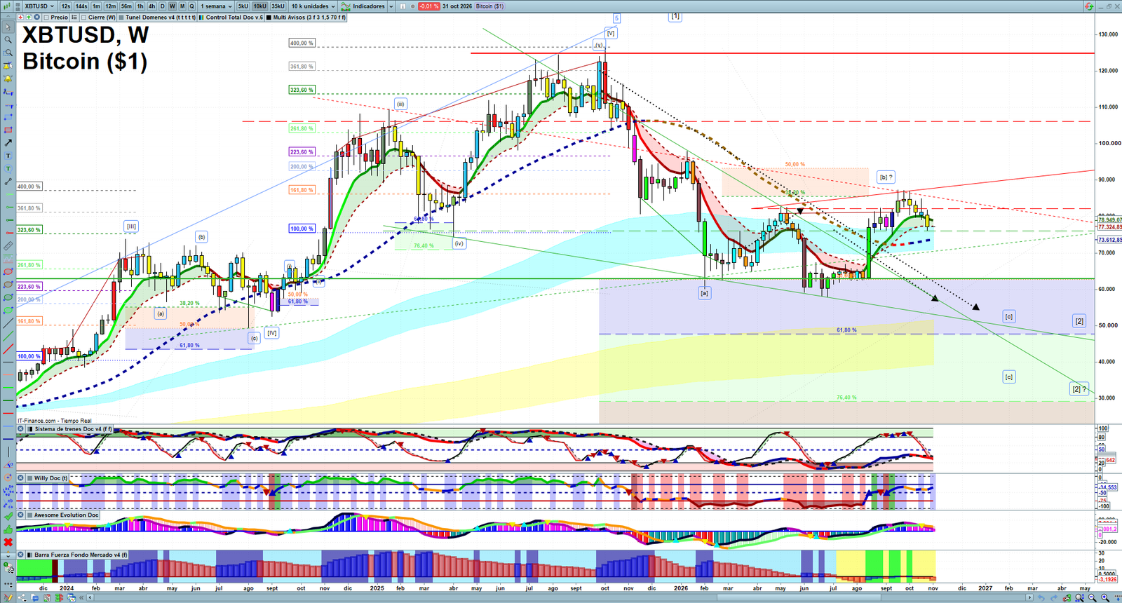 Bitcoin weekly technical analysis chart reviewing price action, trend context and crypto market structure